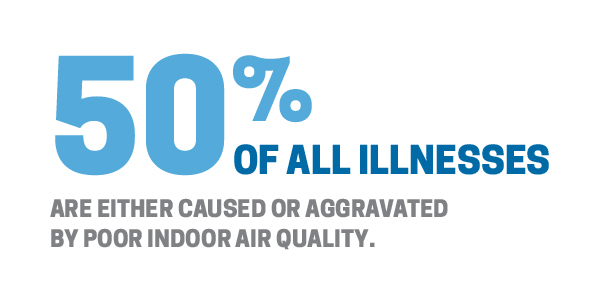 50% of all illnesses are either caused or aggravated by poor indoor air quality