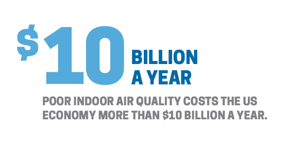 poor indoor air quality consts the us economy more than $10 billion a year