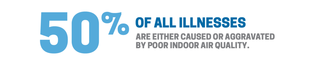 50% of all illness is caused by poor indoor air quality