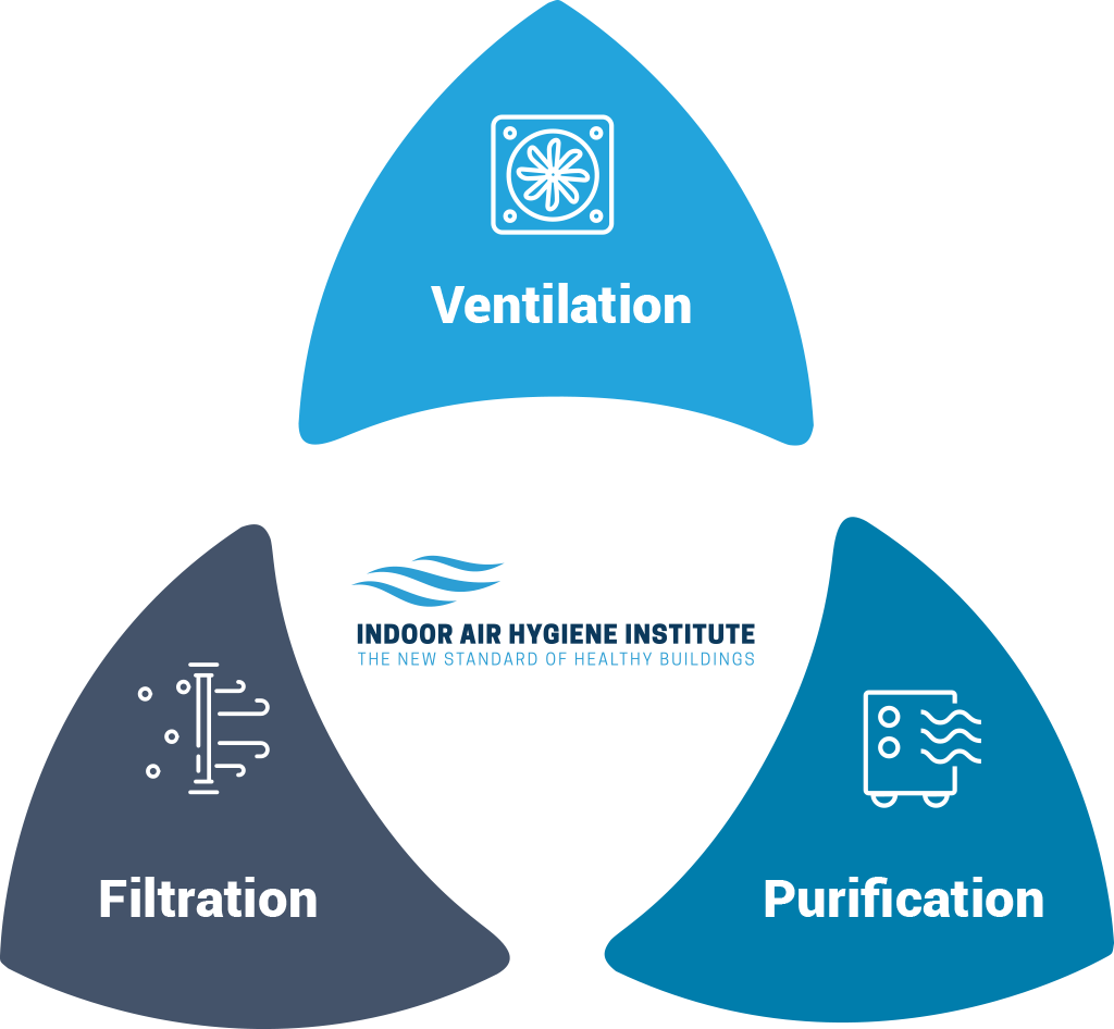 Filtration, Ventilation, Purification